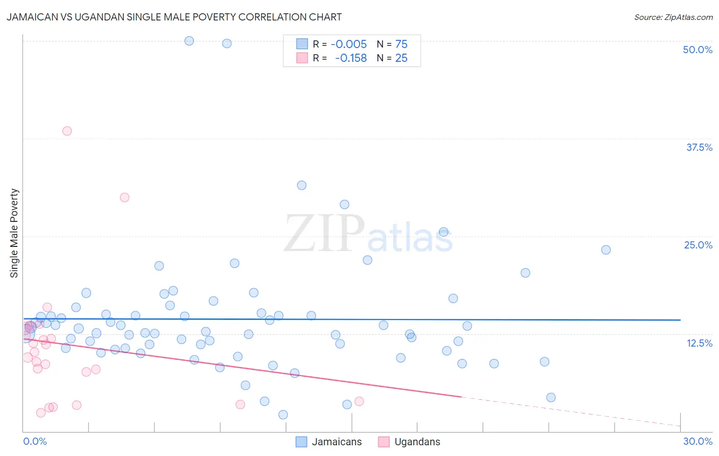 Jamaican vs Ugandan Single Male Poverty
