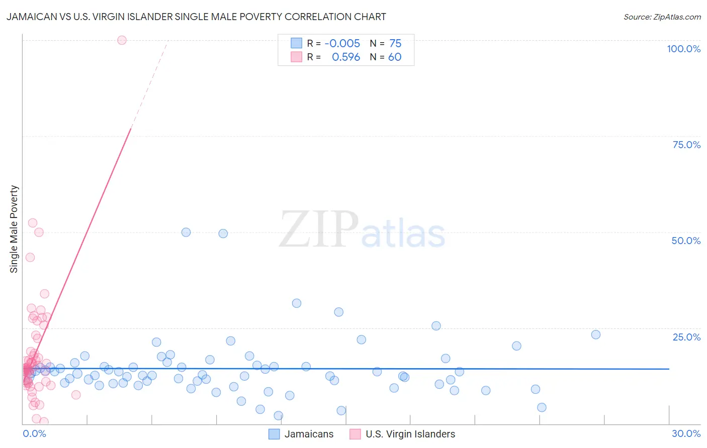 Jamaican vs U.S. Virgin Islander Single Male Poverty