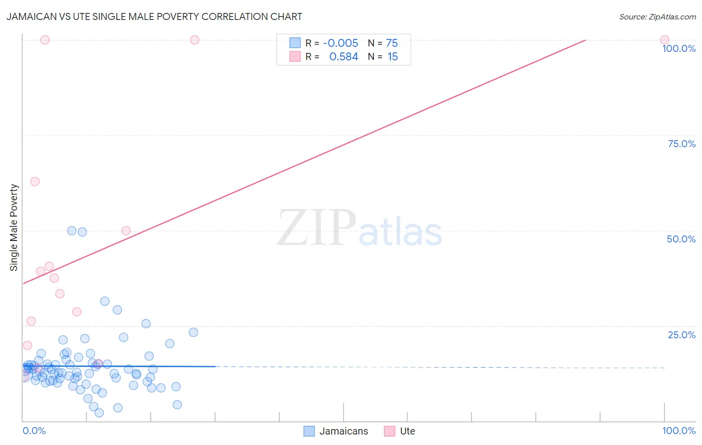 Jamaican vs Ute Single Male Poverty