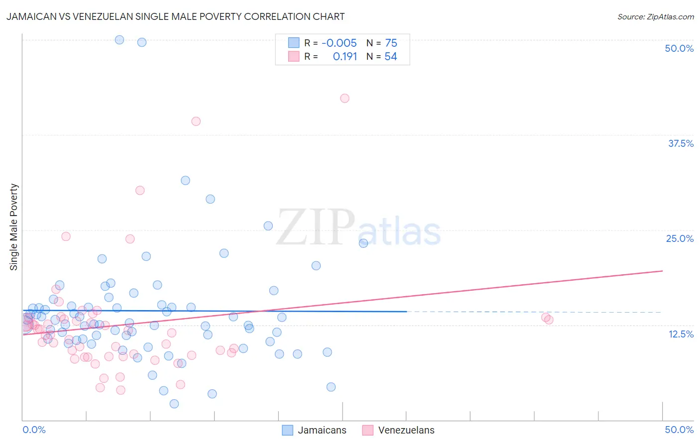 Jamaican vs Venezuelan Single Male Poverty