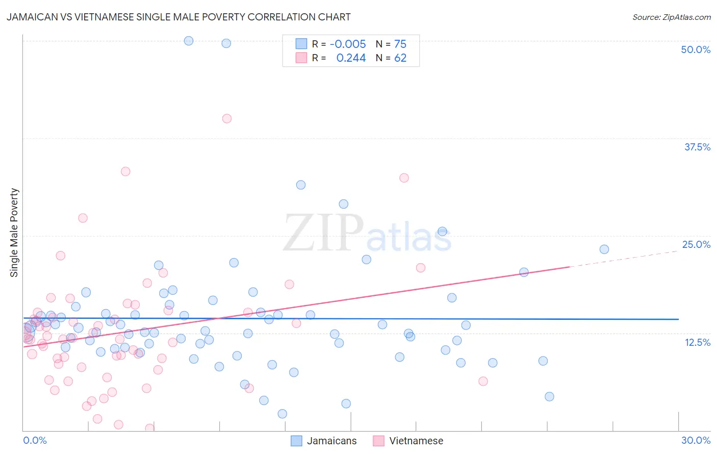 Jamaican vs Vietnamese Single Male Poverty