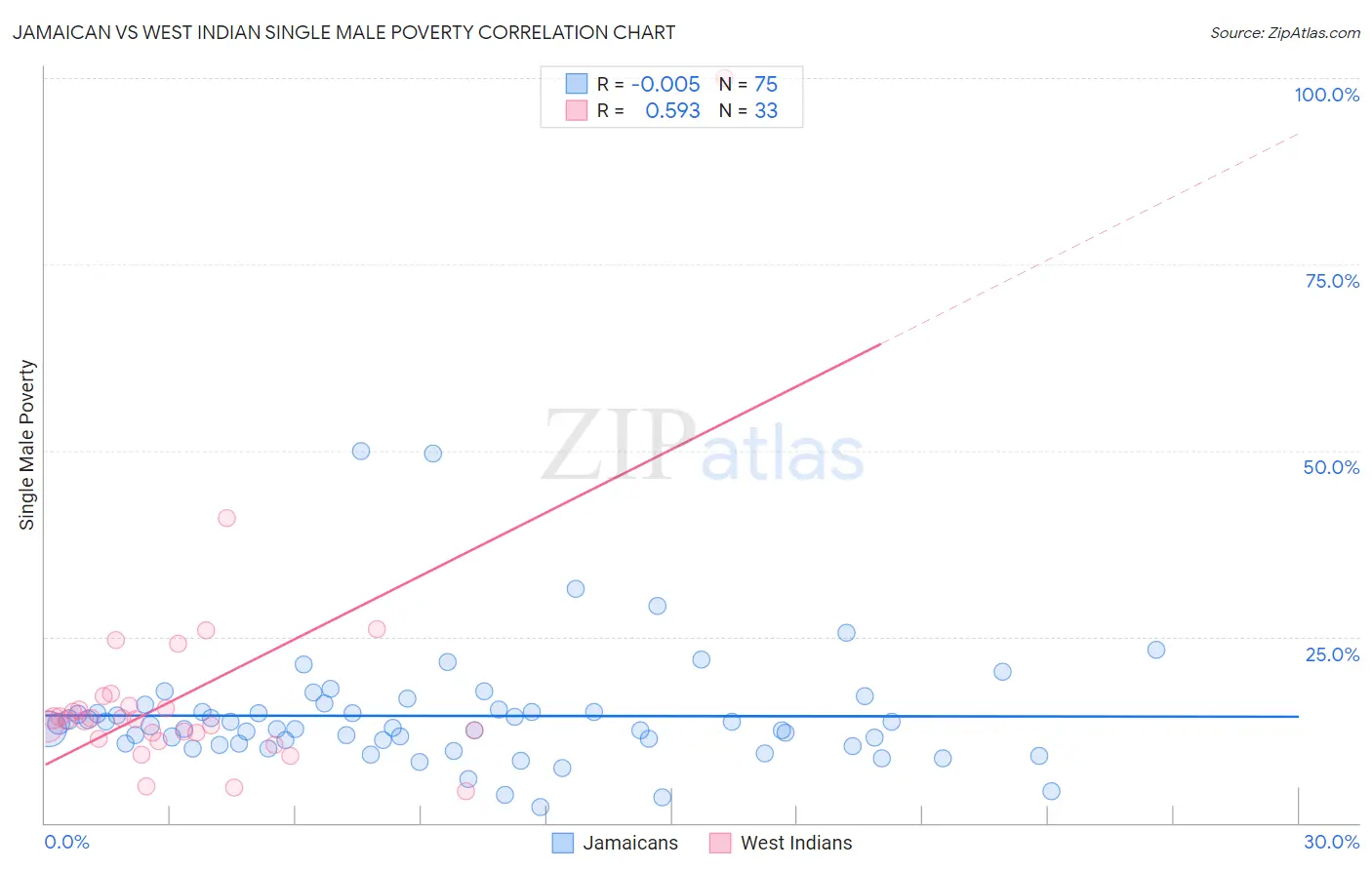 Jamaican vs West Indian Single Male Poverty