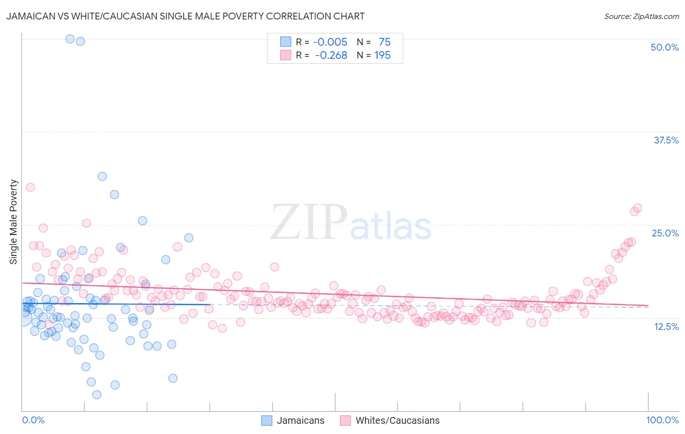 Jamaican vs White/Caucasian Single Male Poverty