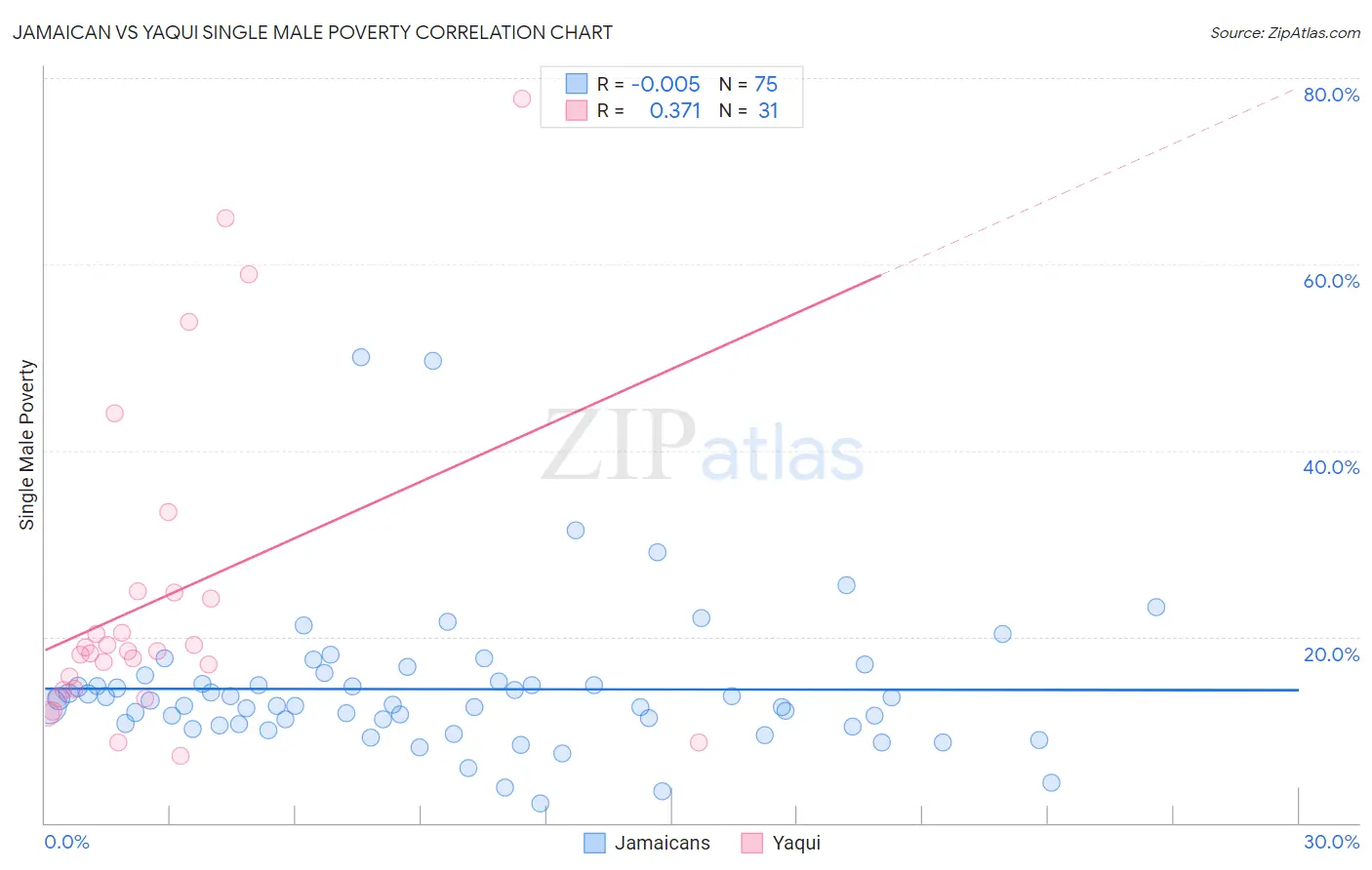 Jamaican vs Yaqui Single Male Poverty