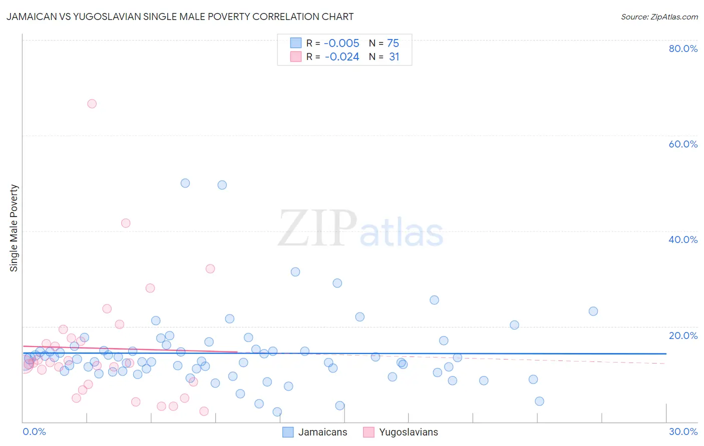 Jamaican vs Yugoslavian Single Male Poverty