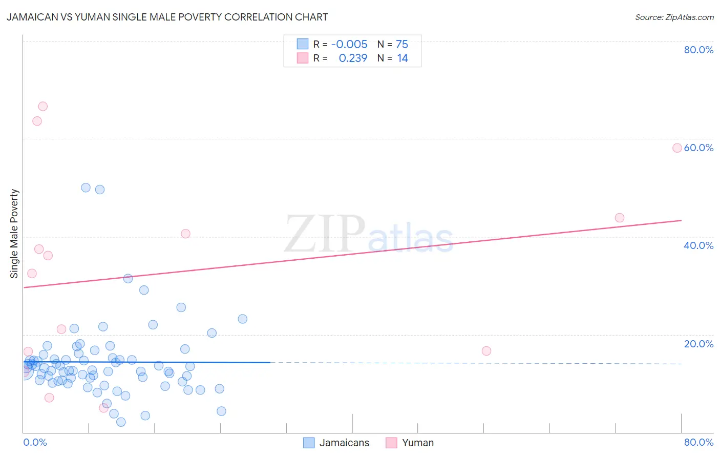 Jamaican vs Yuman Single Male Poverty