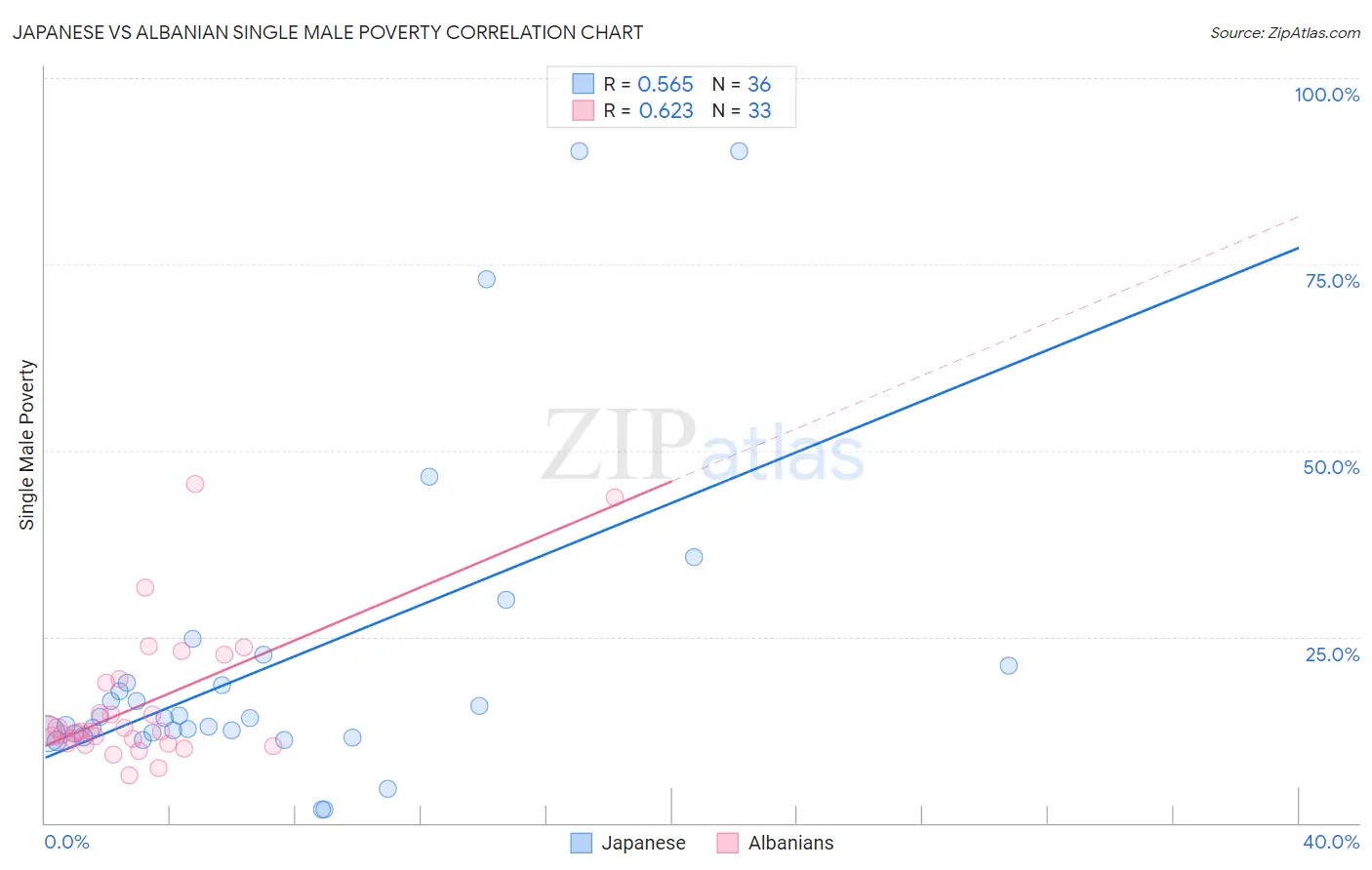 Japanese vs Albanian Single Male Poverty