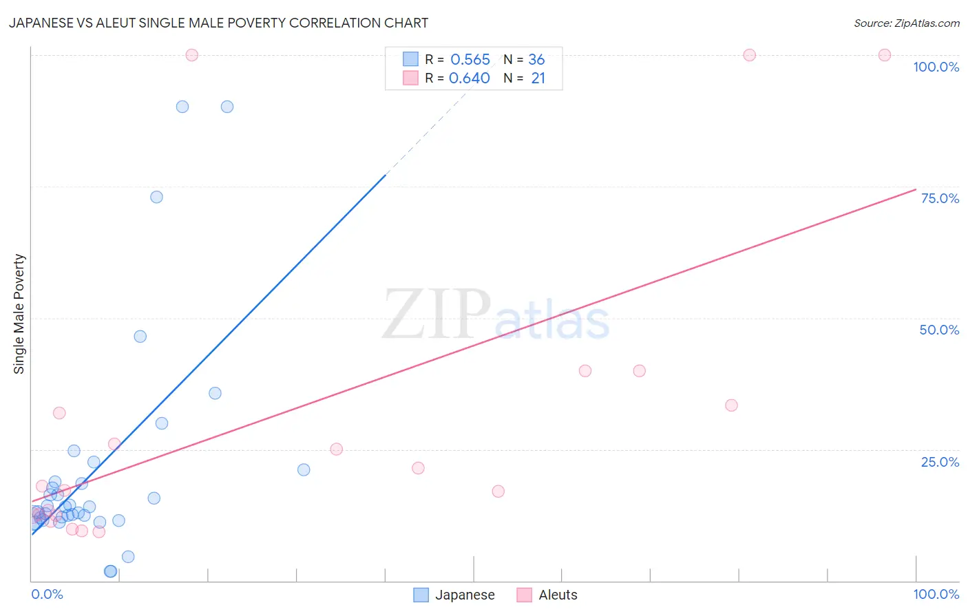 Japanese vs Aleut Single Male Poverty