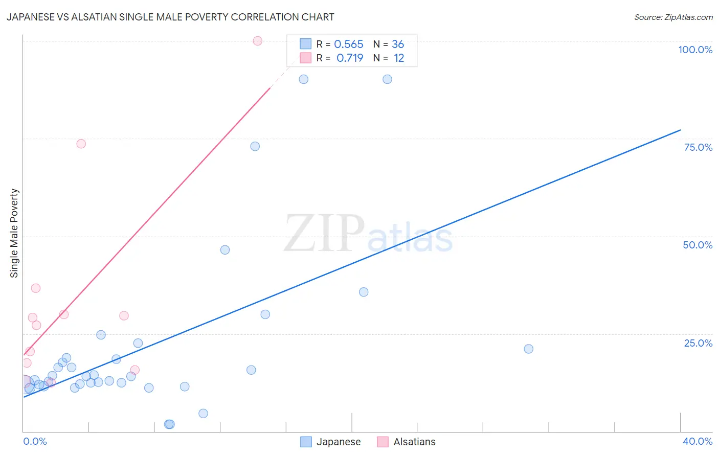 Japanese vs Alsatian Single Male Poverty