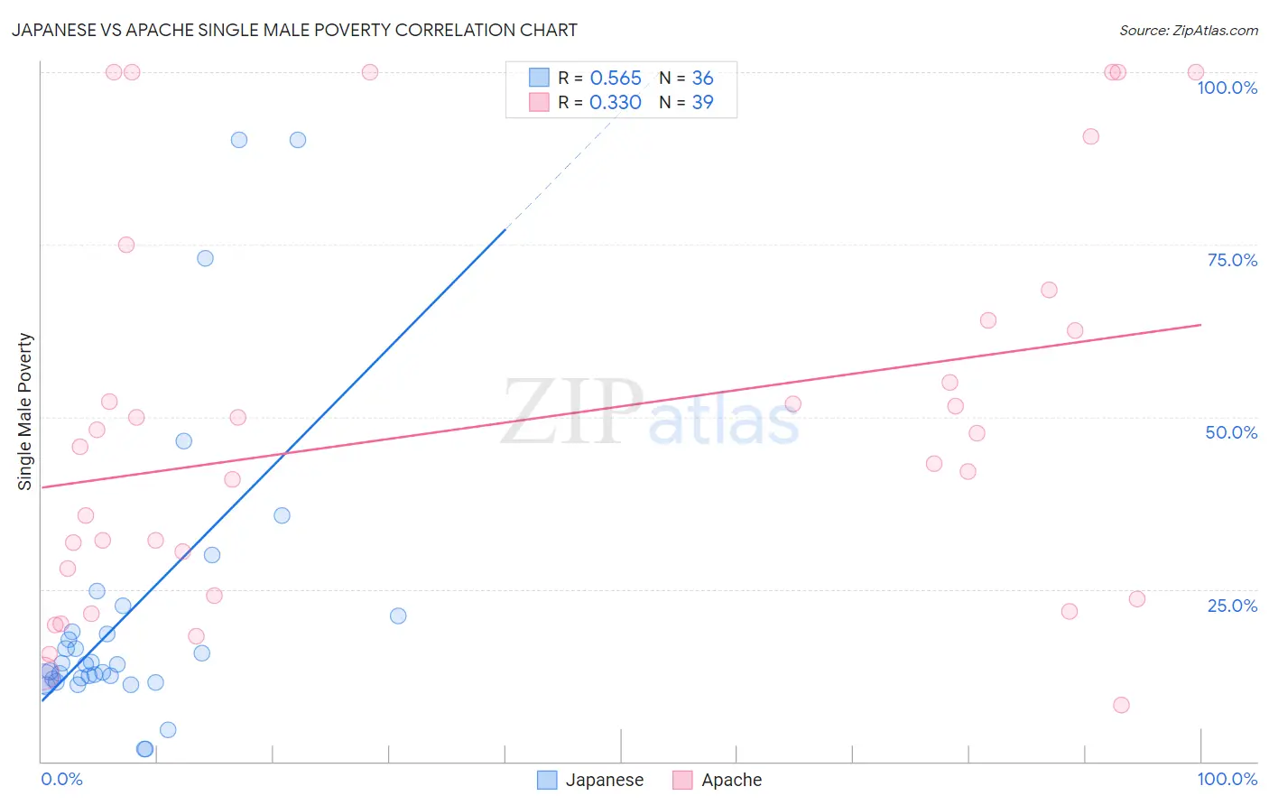 Japanese vs Apache Single Male Poverty