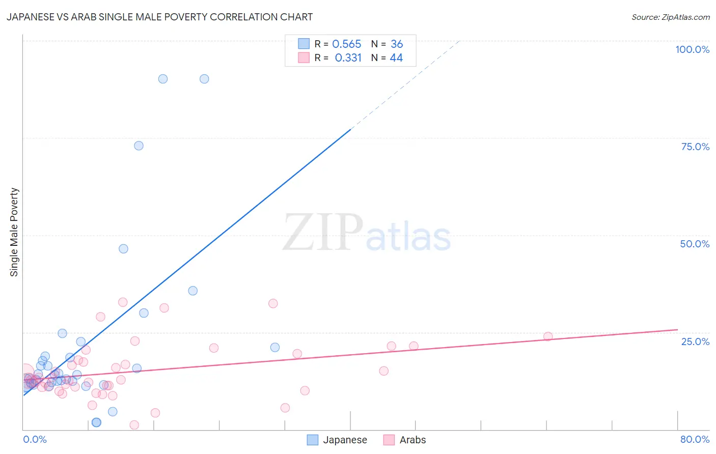 Japanese vs Arab Single Male Poverty