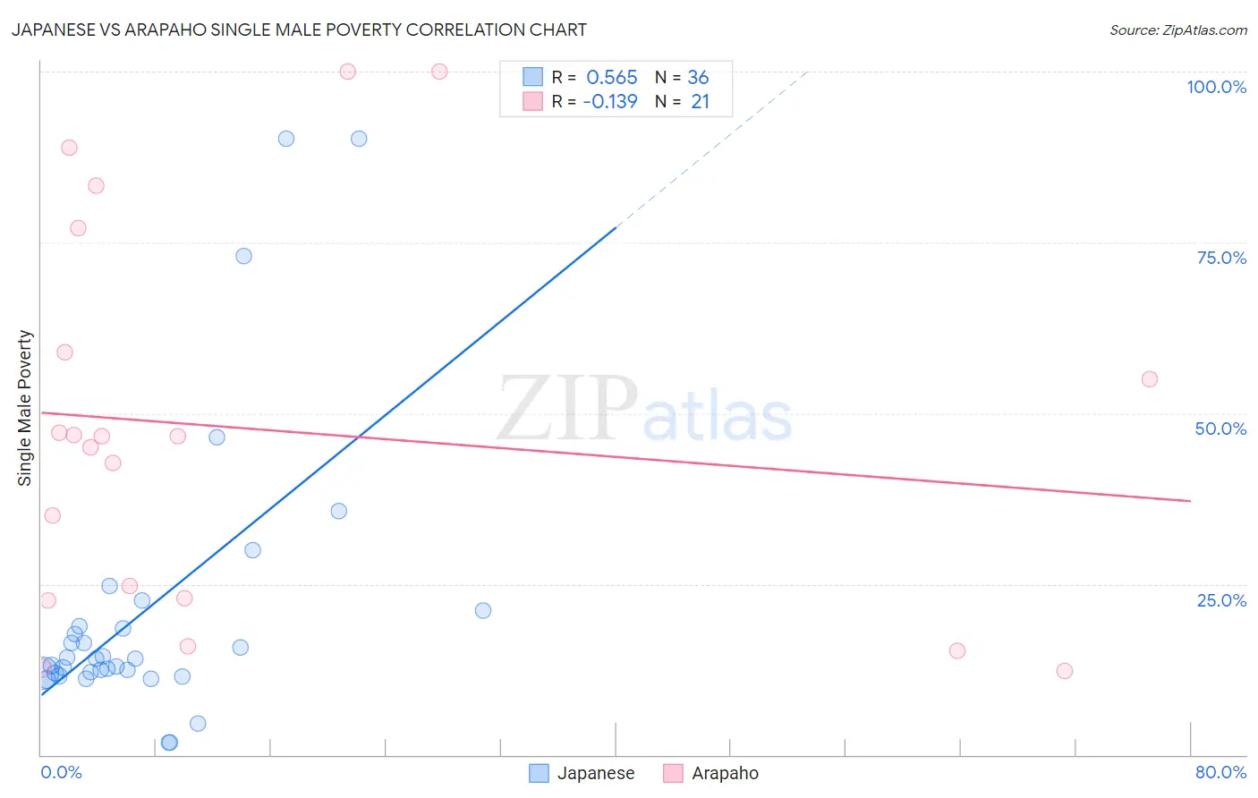 Japanese vs Arapaho Single Male Poverty