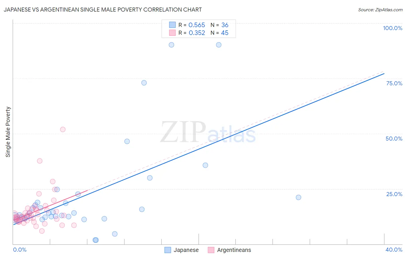 Japanese vs Argentinean Single Male Poverty