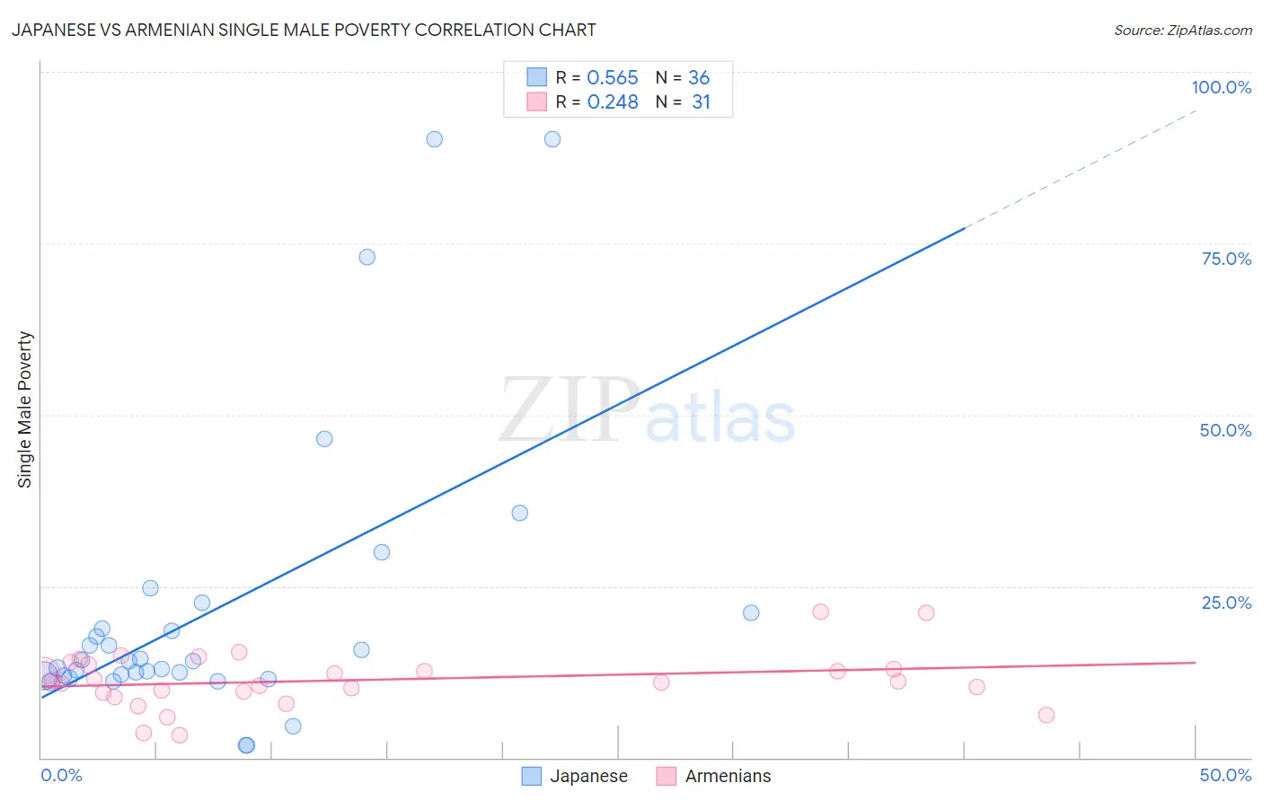 Japanese vs Armenian Single Male Poverty