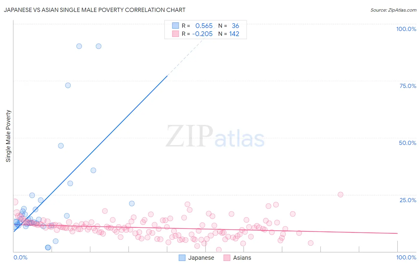 Japanese vs Asian Single Male Poverty