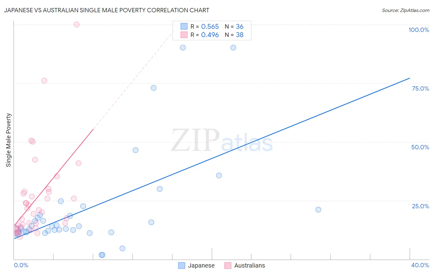 Japanese vs Australian Single Male Poverty