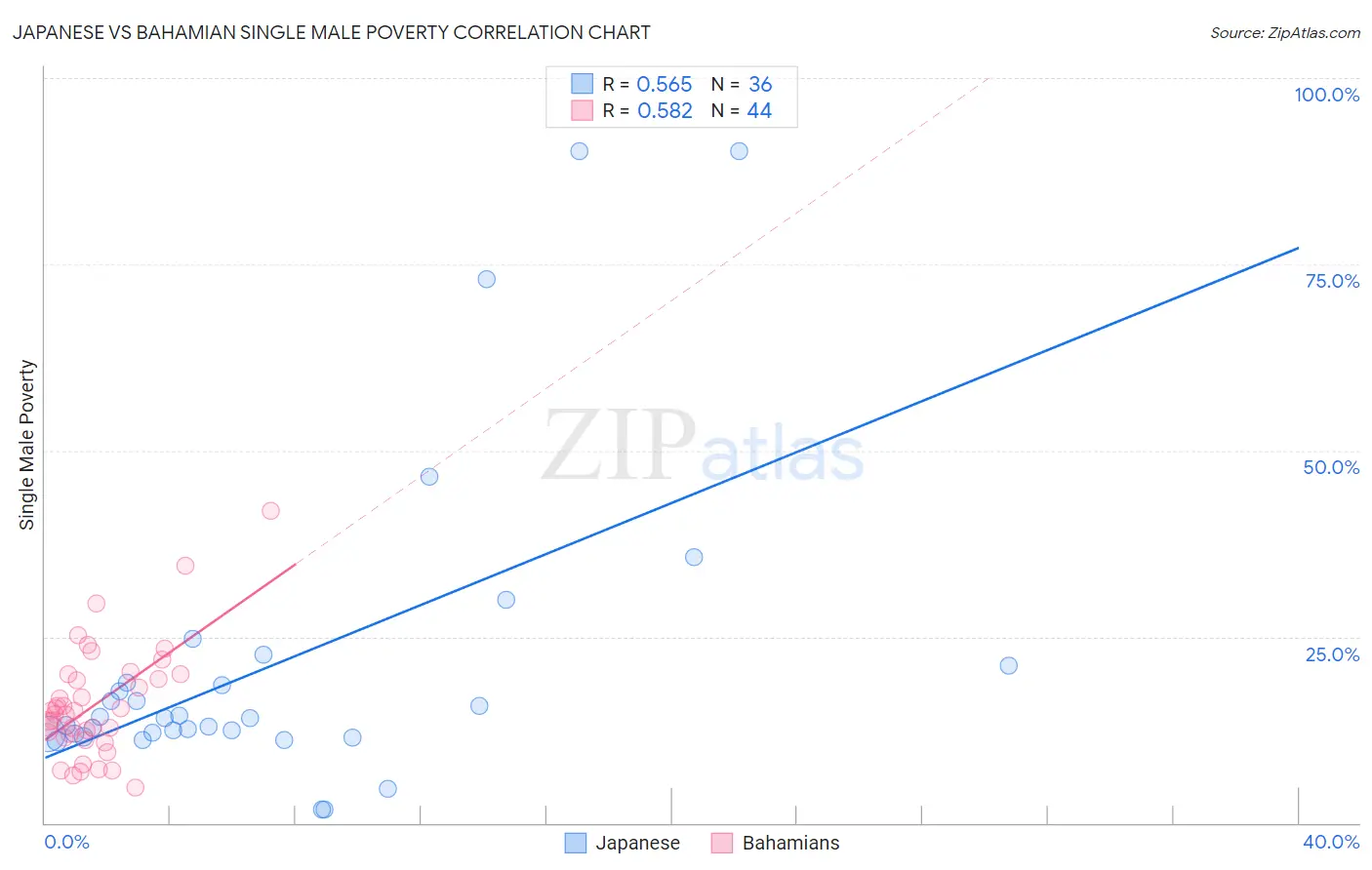 Japanese vs Bahamian Single Male Poverty