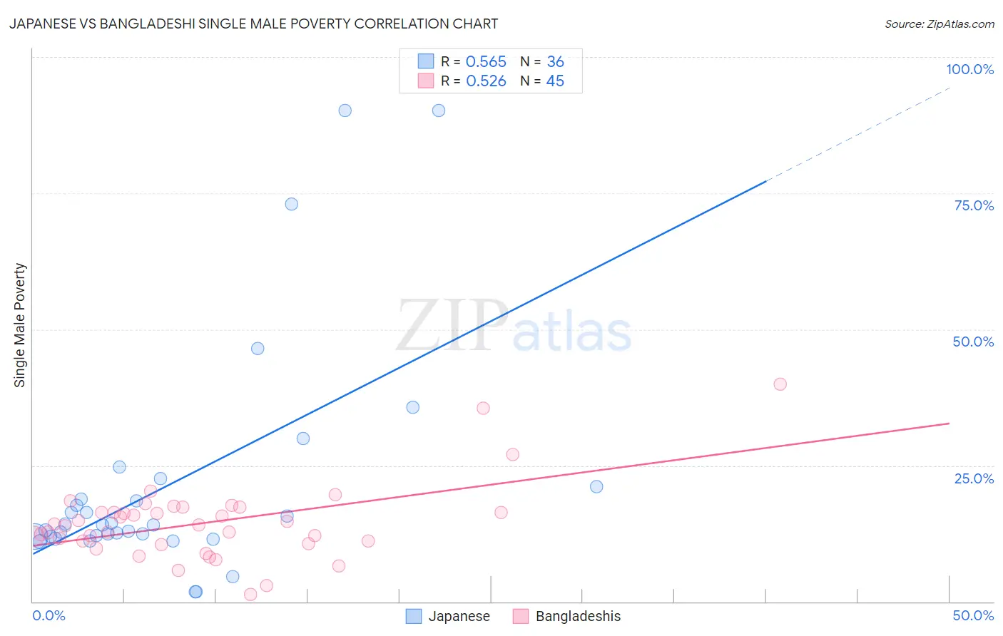 Japanese vs Bangladeshi Single Male Poverty