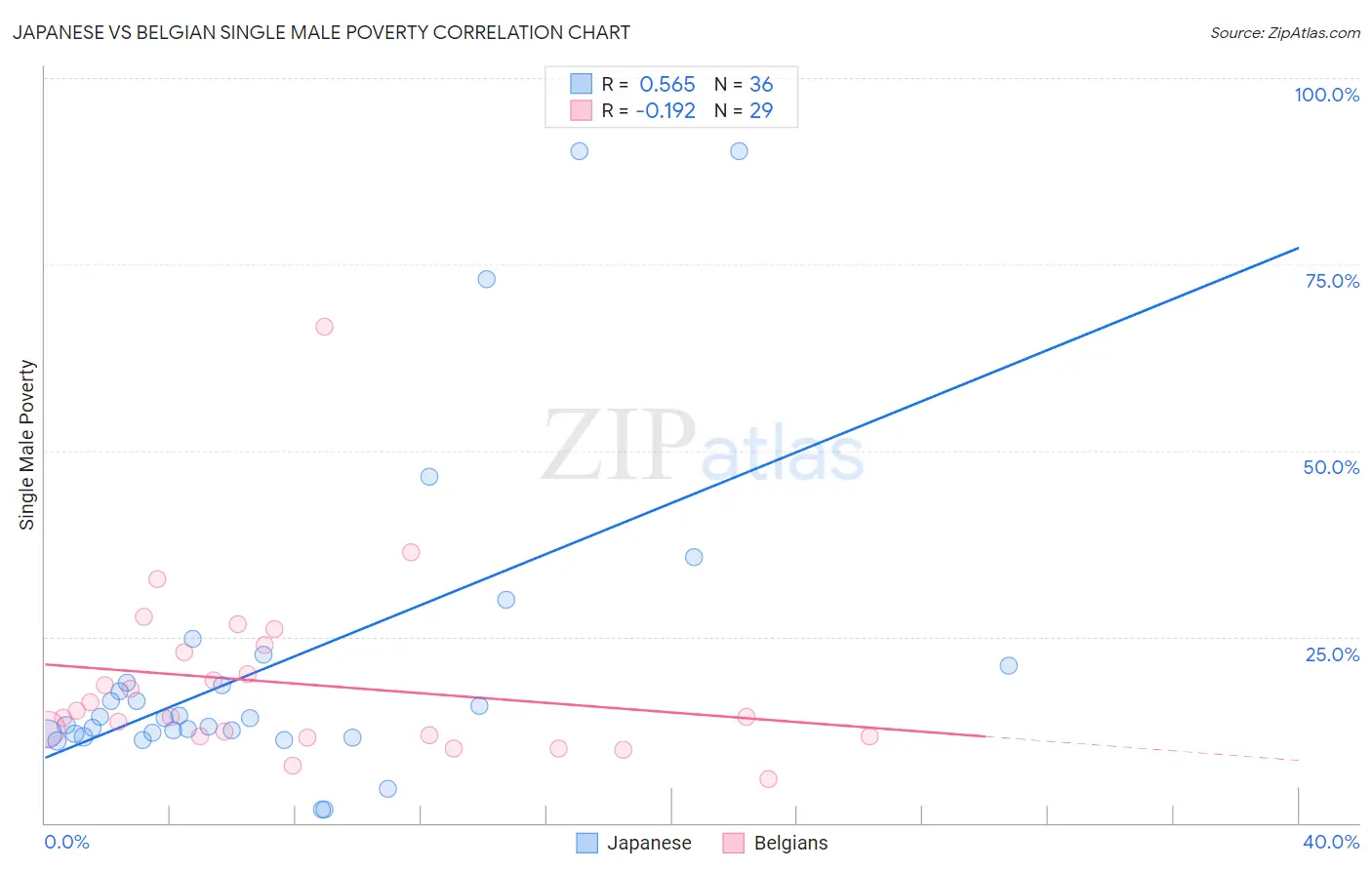 Japanese vs Belgian Single Male Poverty