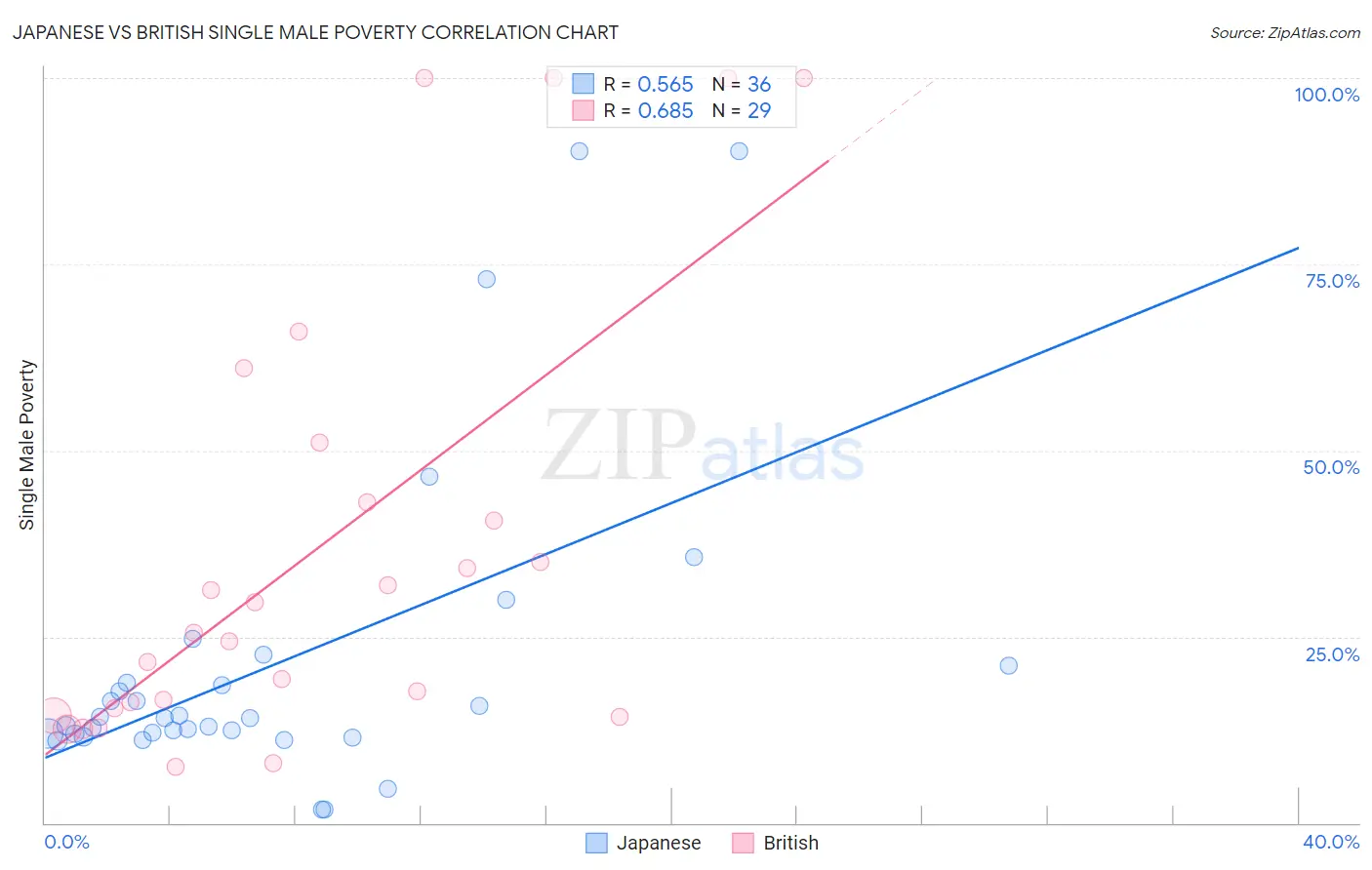Japanese vs British Single Male Poverty