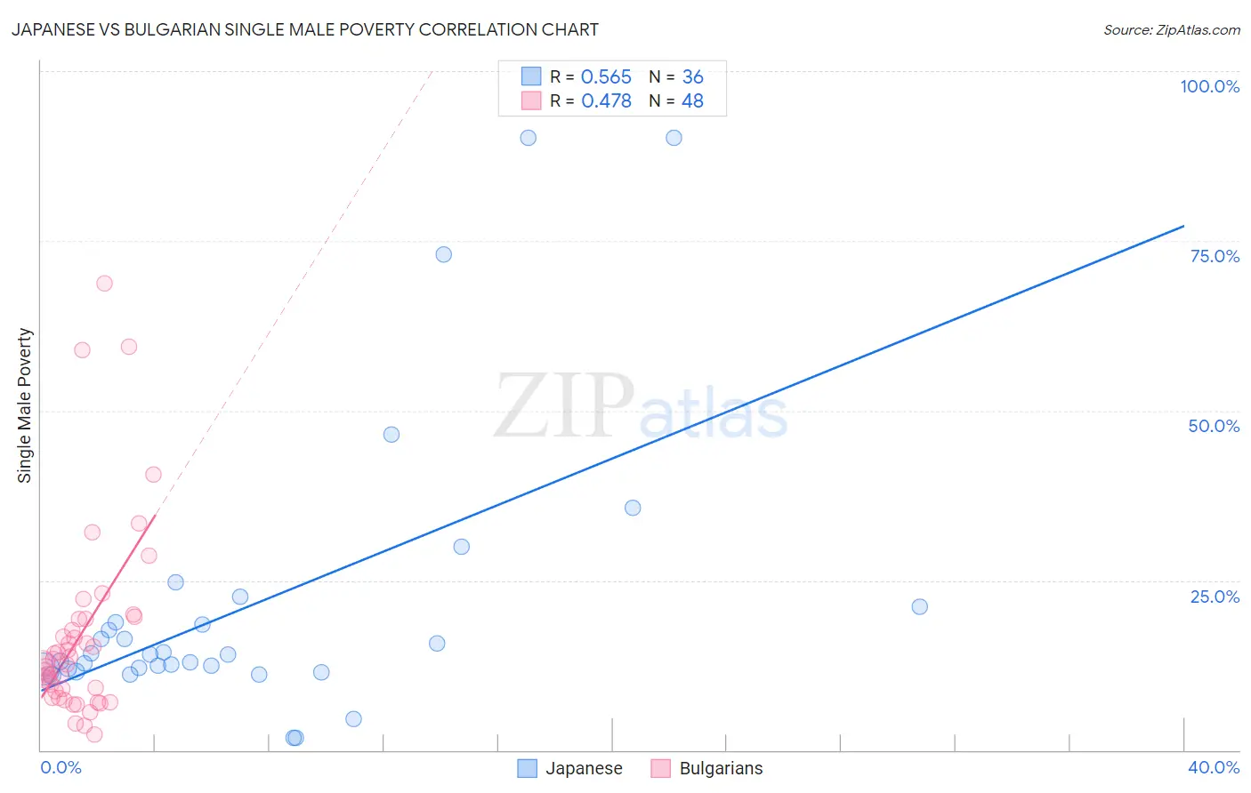 Japanese vs Bulgarian Single Male Poverty