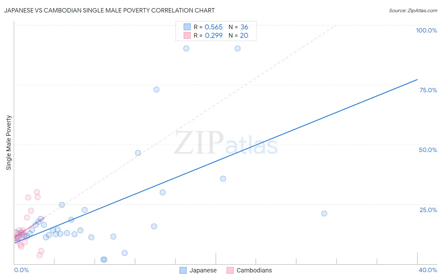 Japanese vs Cambodian Single Male Poverty