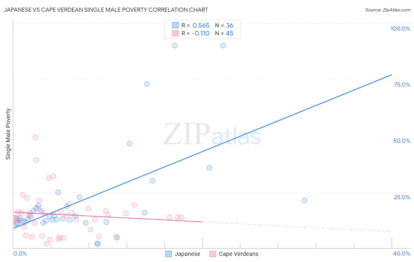 Japanese vs Cape Verdean Single Male Poverty