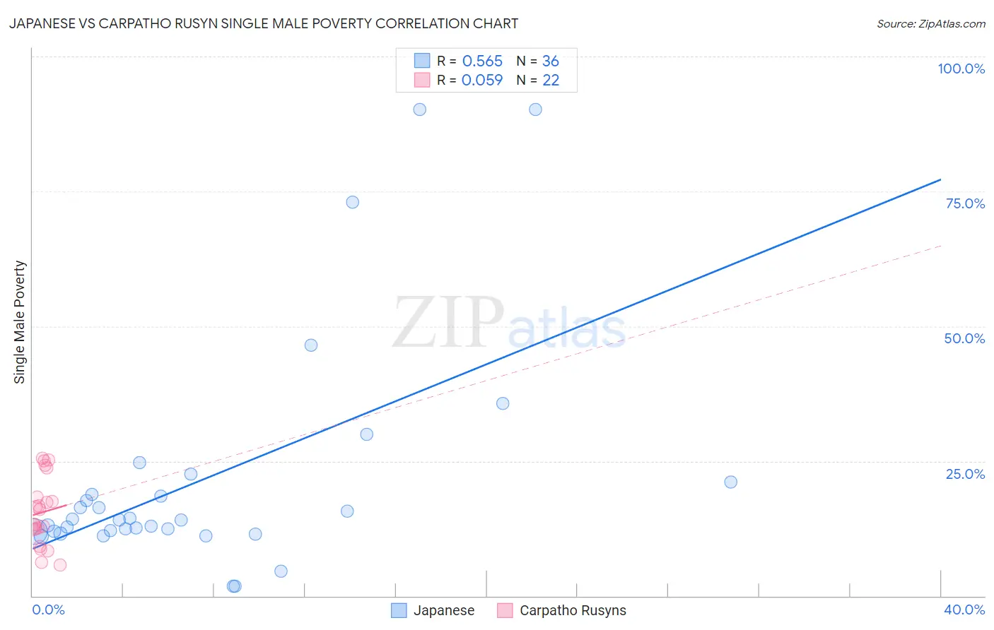 Japanese vs Carpatho Rusyn Single Male Poverty