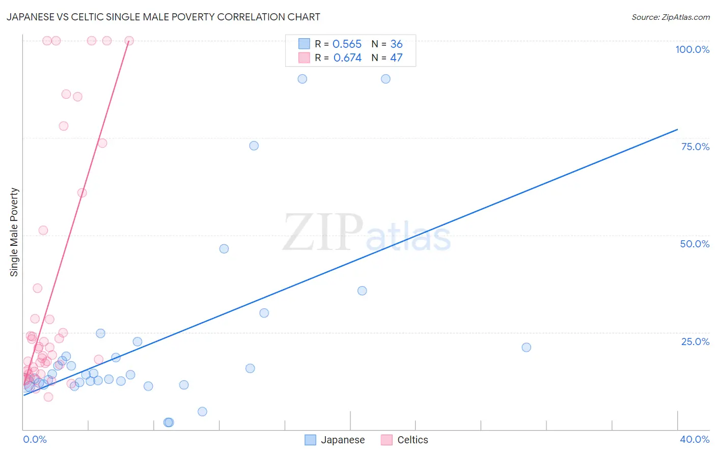 Japanese vs Celtic Single Male Poverty
