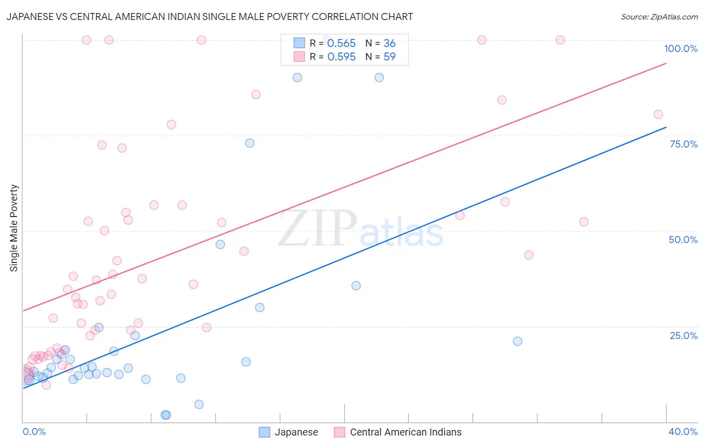Japanese vs Central American Indian Single Male Poverty