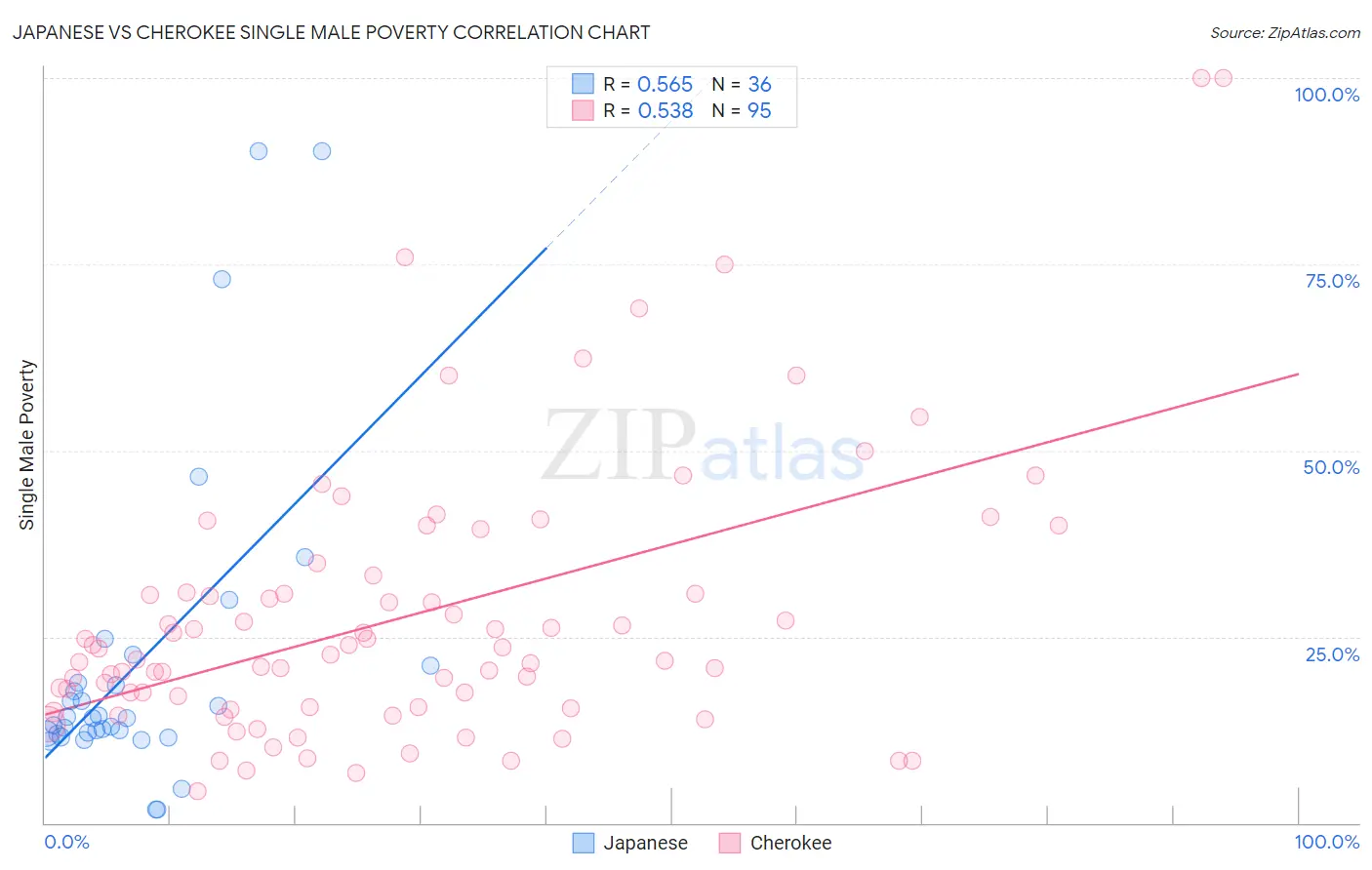 Japanese vs Cherokee Single Male Poverty