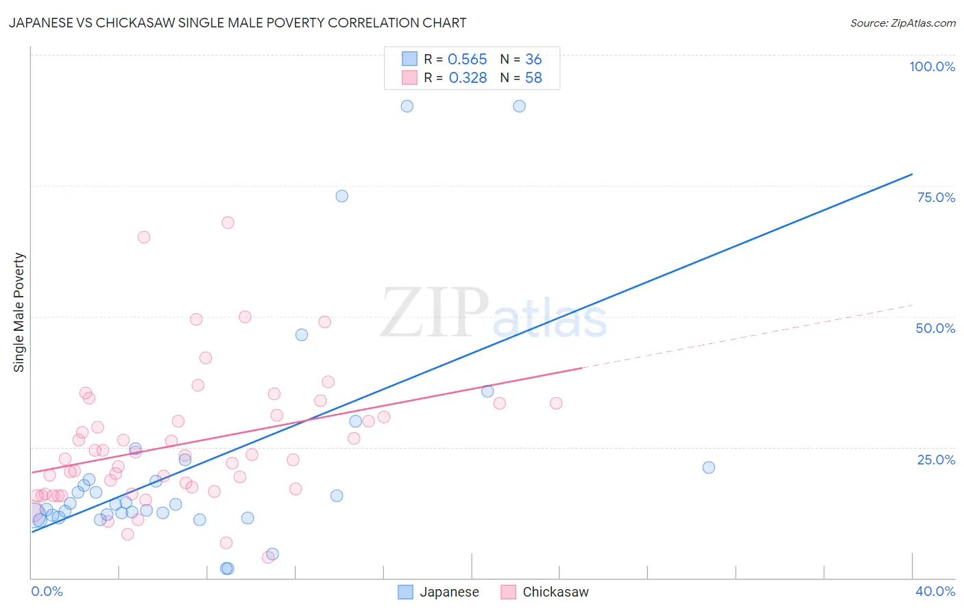 Japanese vs Chickasaw Single Male Poverty