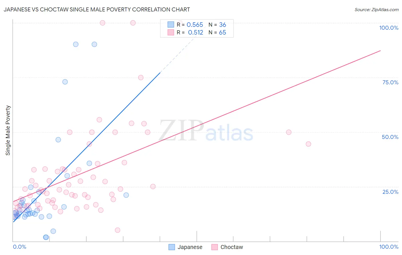Japanese vs Choctaw Single Male Poverty