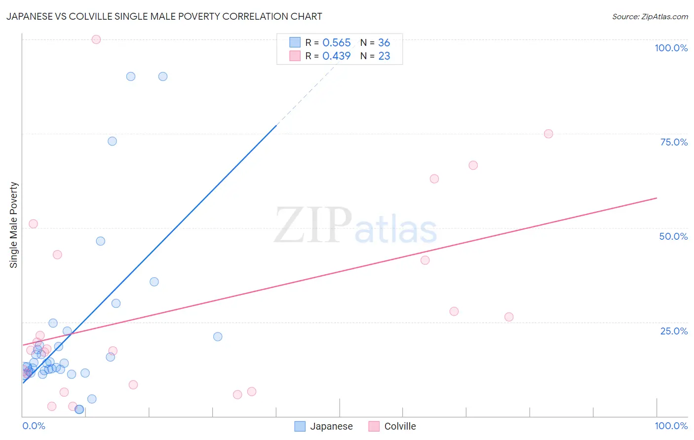 Japanese vs Colville Single Male Poverty