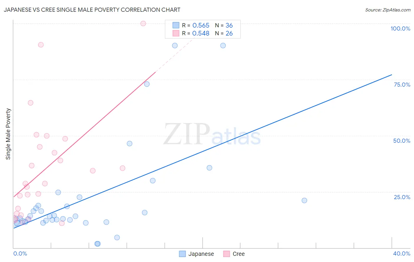 Japanese vs Cree Single Male Poverty