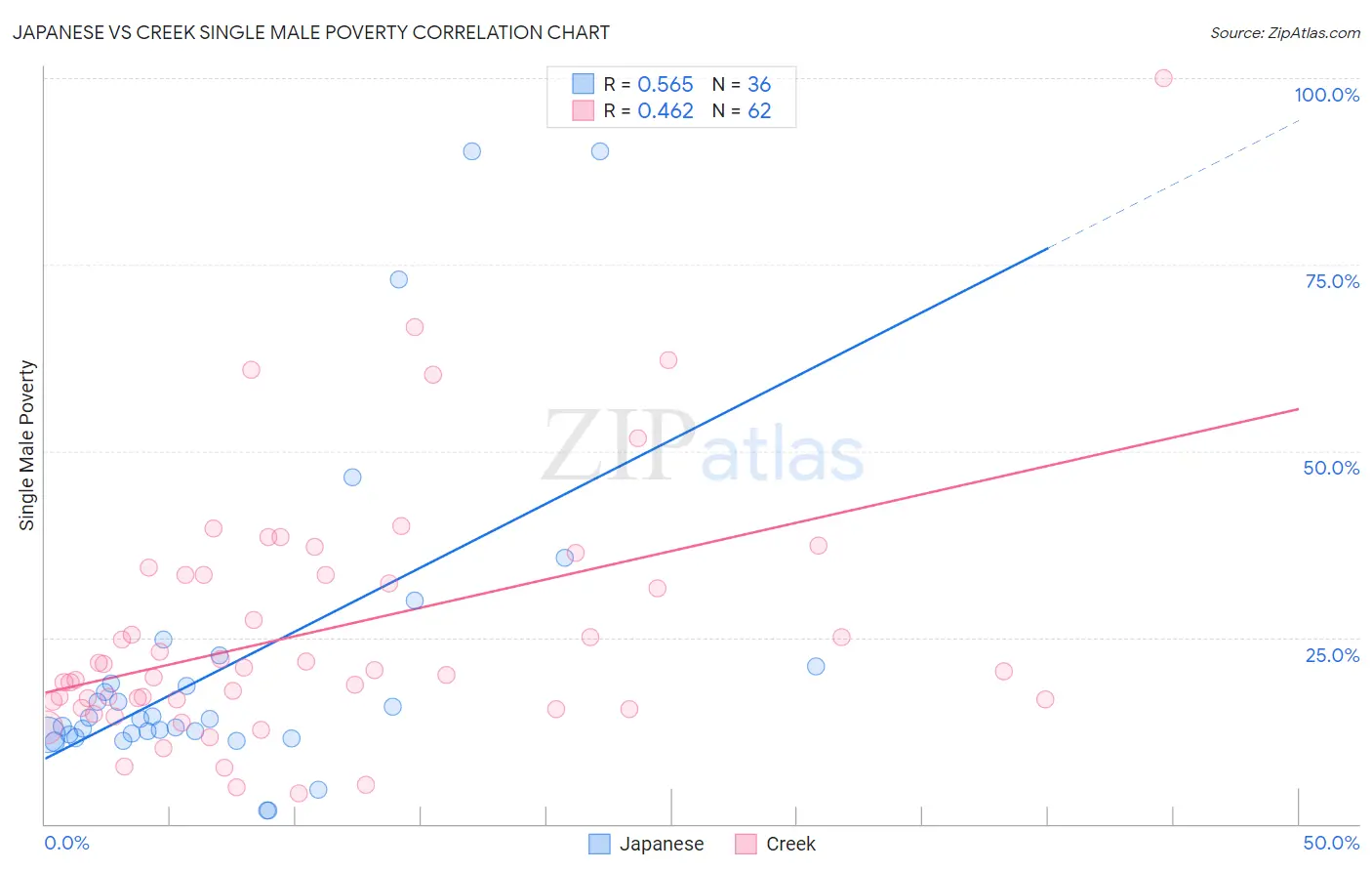 Japanese vs Creek Single Male Poverty