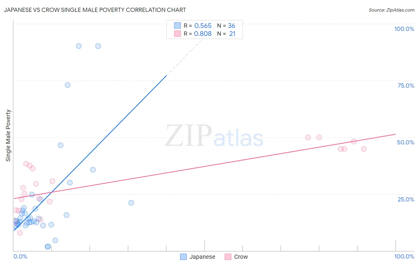 Japanese vs Crow Single Male Poverty