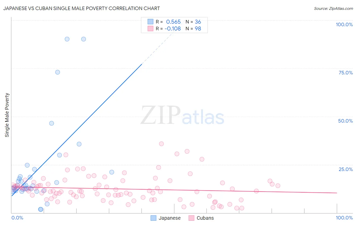 Japanese vs Cuban Single Male Poverty