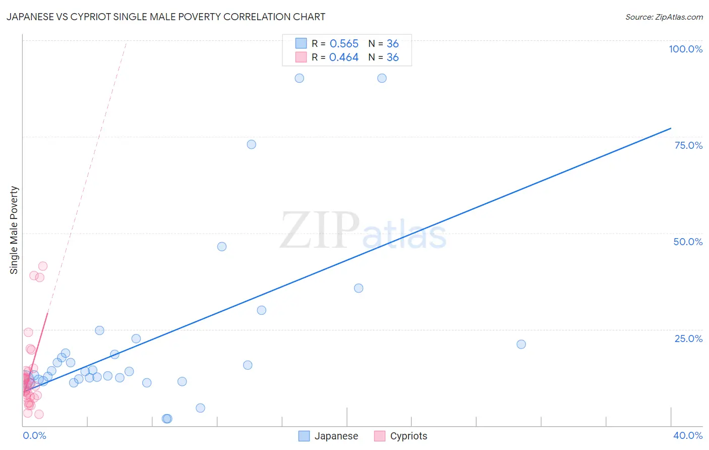 Japanese vs Cypriot Single Male Poverty