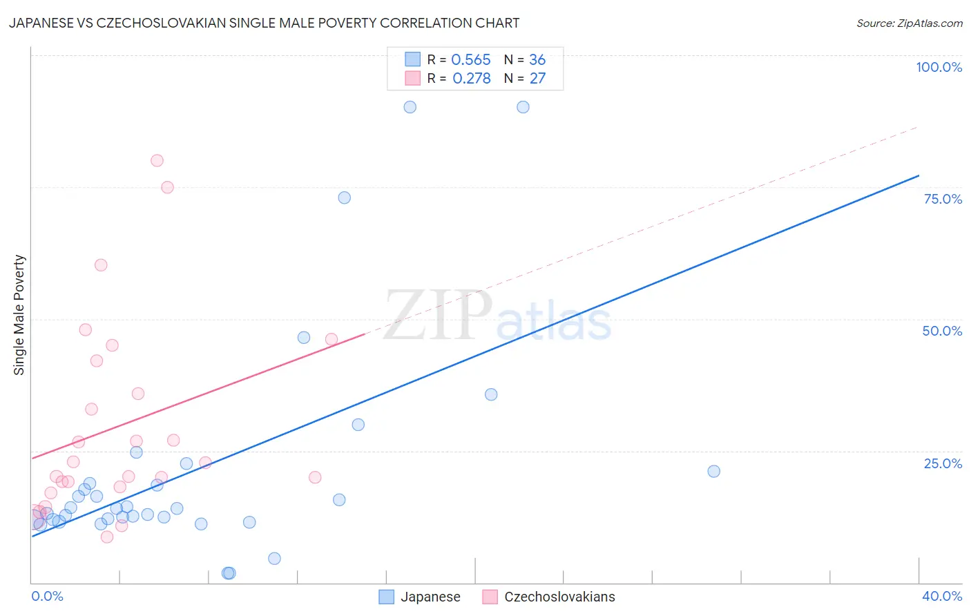 Japanese vs Czechoslovakian Single Male Poverty