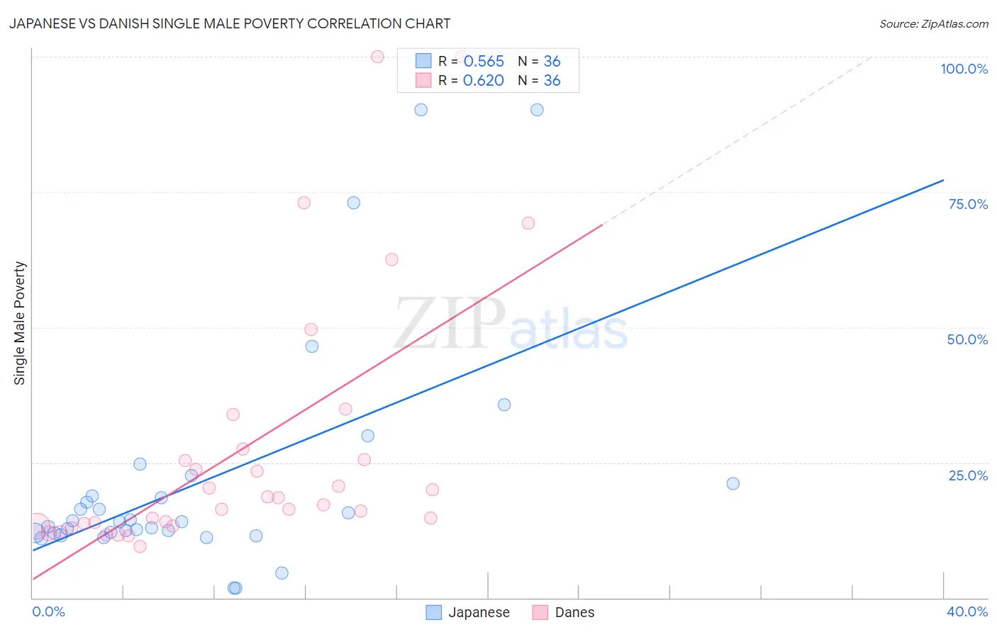 Japanese vs Danish Single Male Poverty