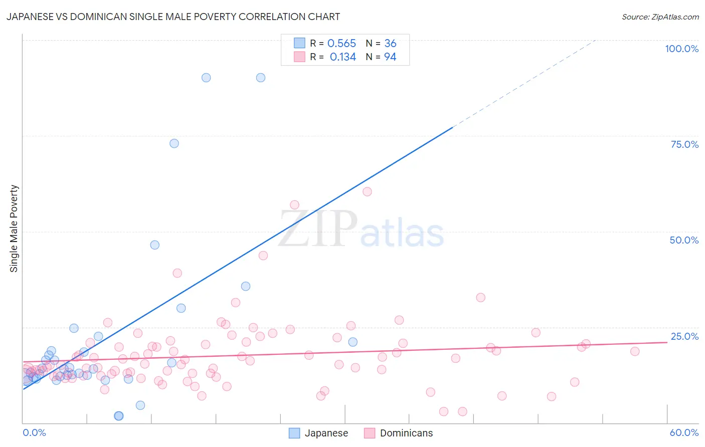 Japanese vs Dominican Single Male Poverty