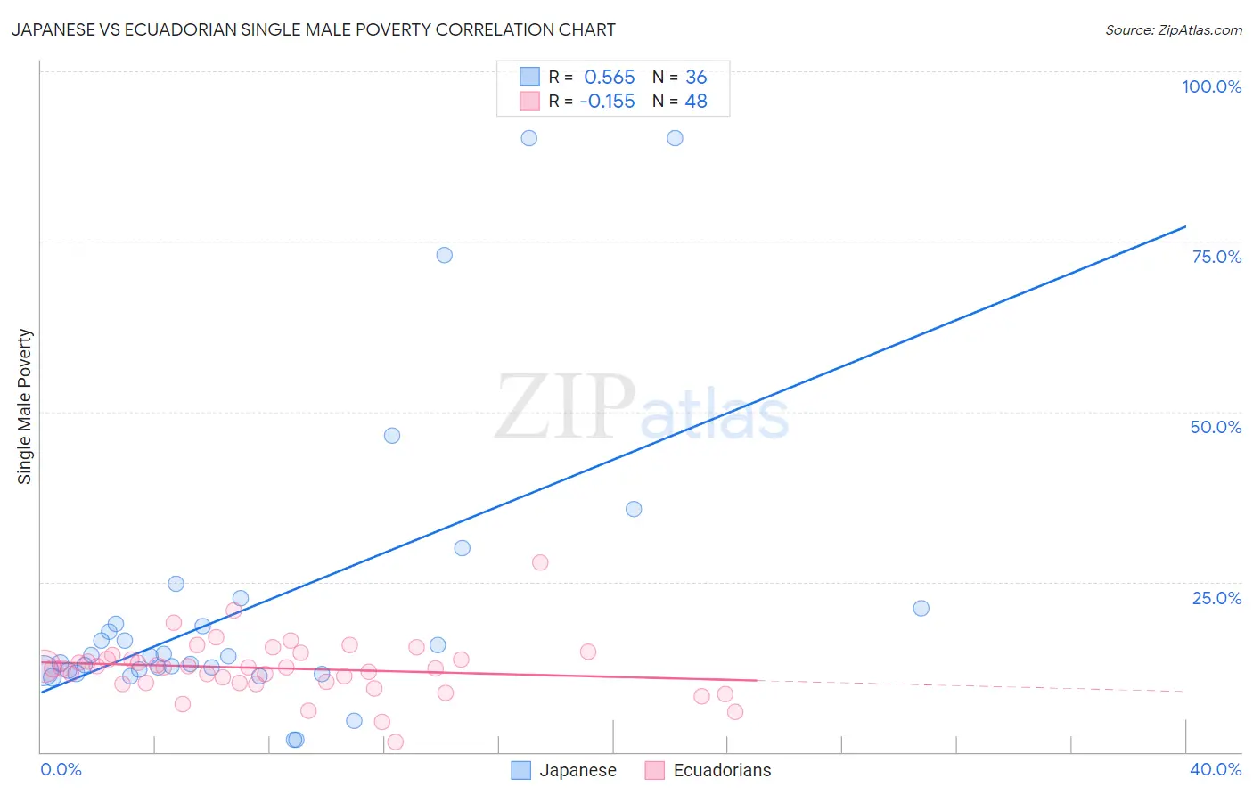 Japanese vs Ecuadorian Single Male Poverty