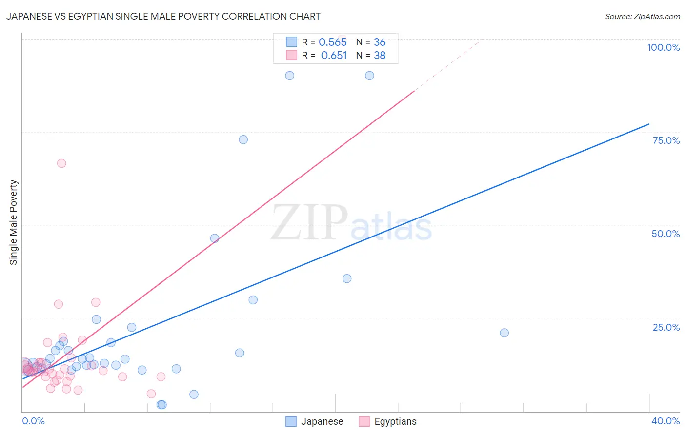 Japanese vs Egyptian Single Male Poverty
