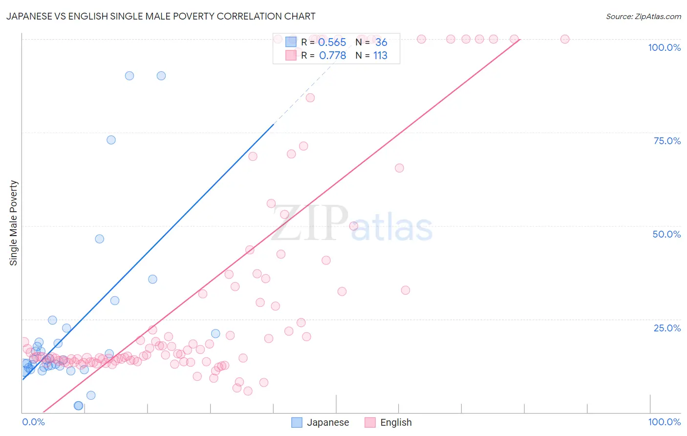 Japanese vs English Single Male Poverty