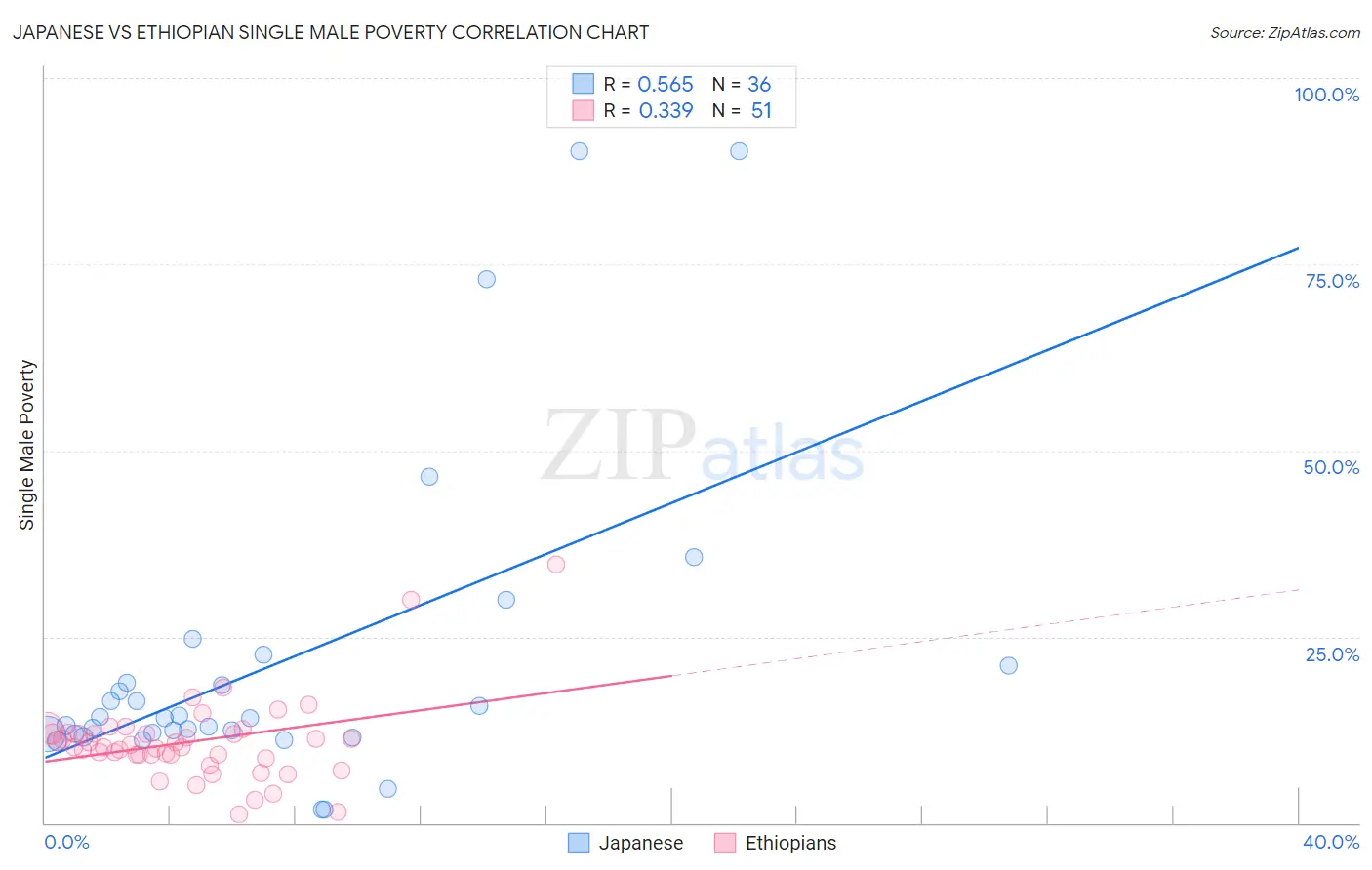 Japanese vs Ethiopian Single Male Poverty