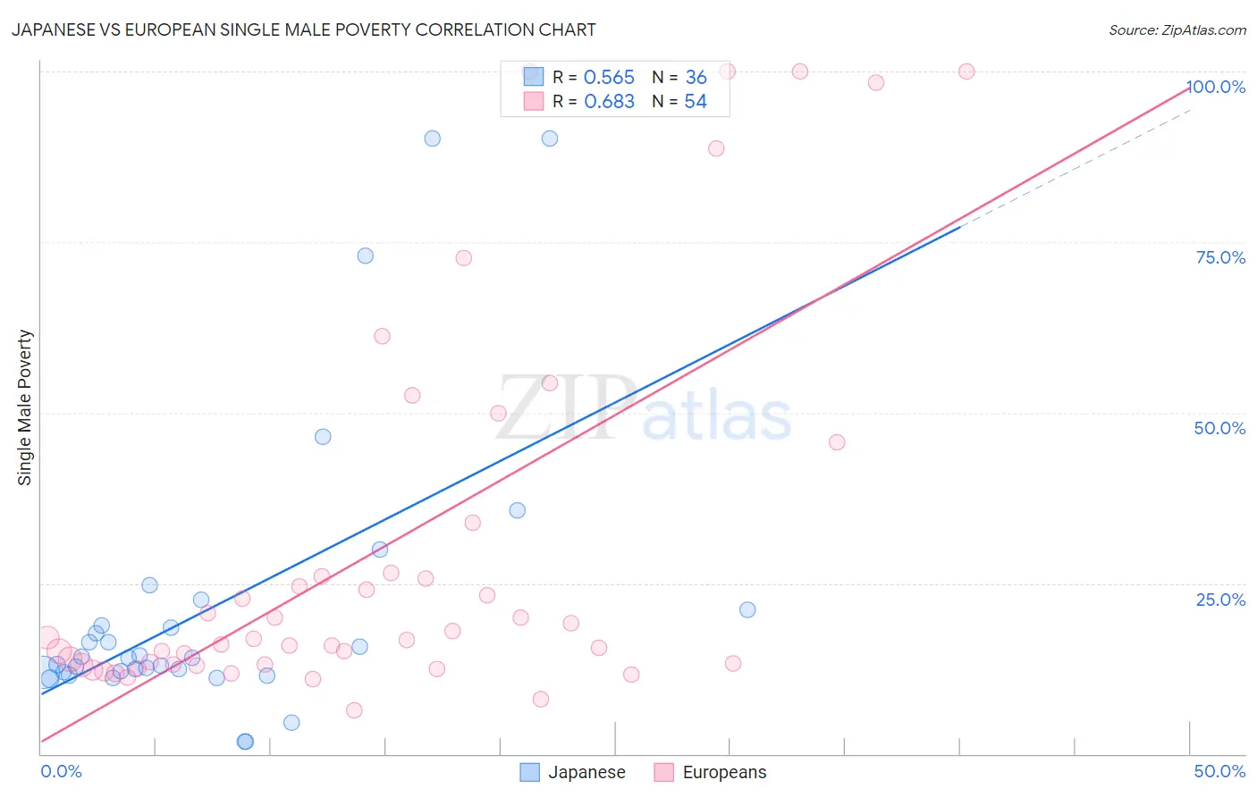 Japanese vs European Single Male Poverty