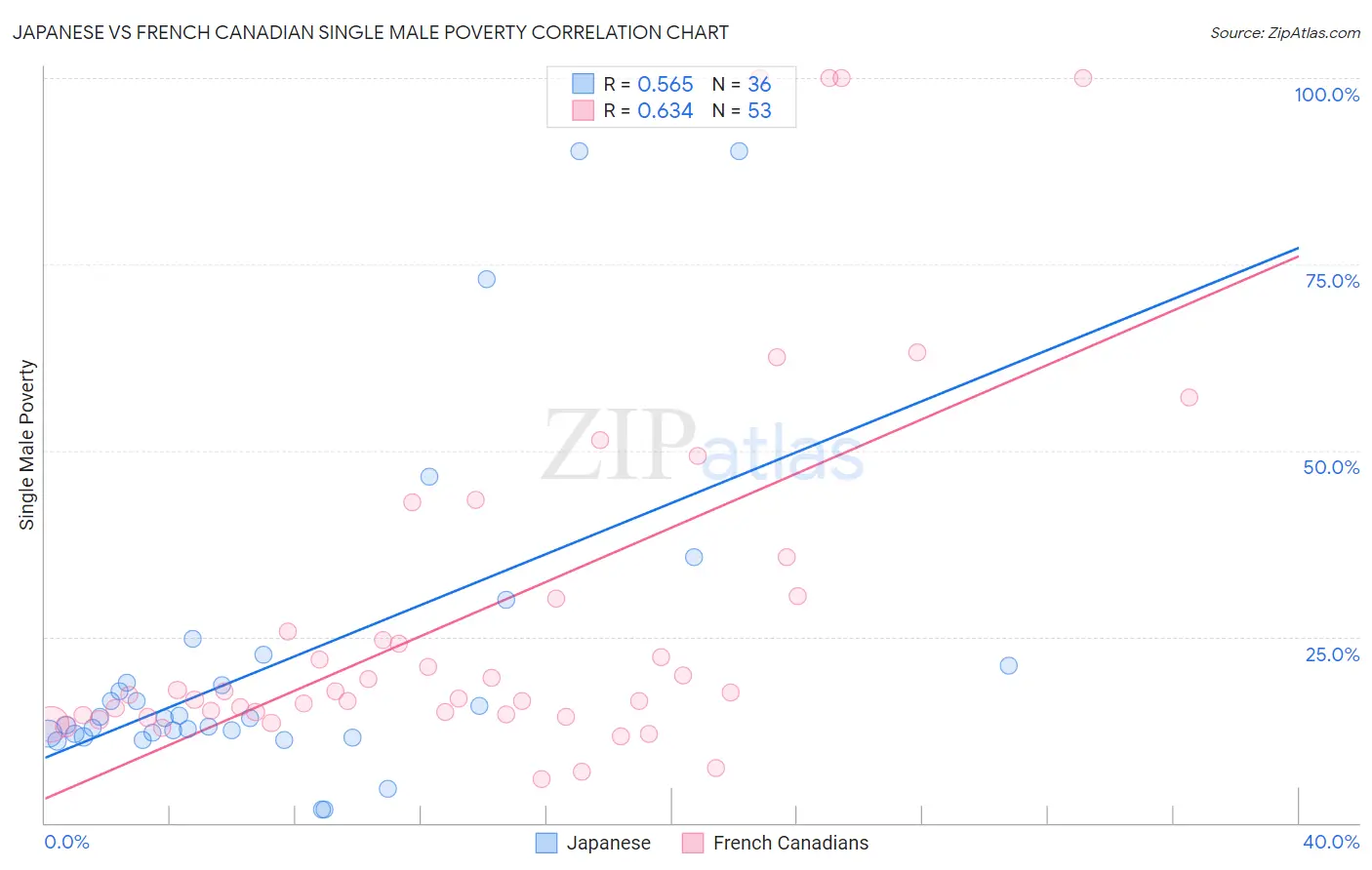 Japanese vs French Canadian Single Male Poverty