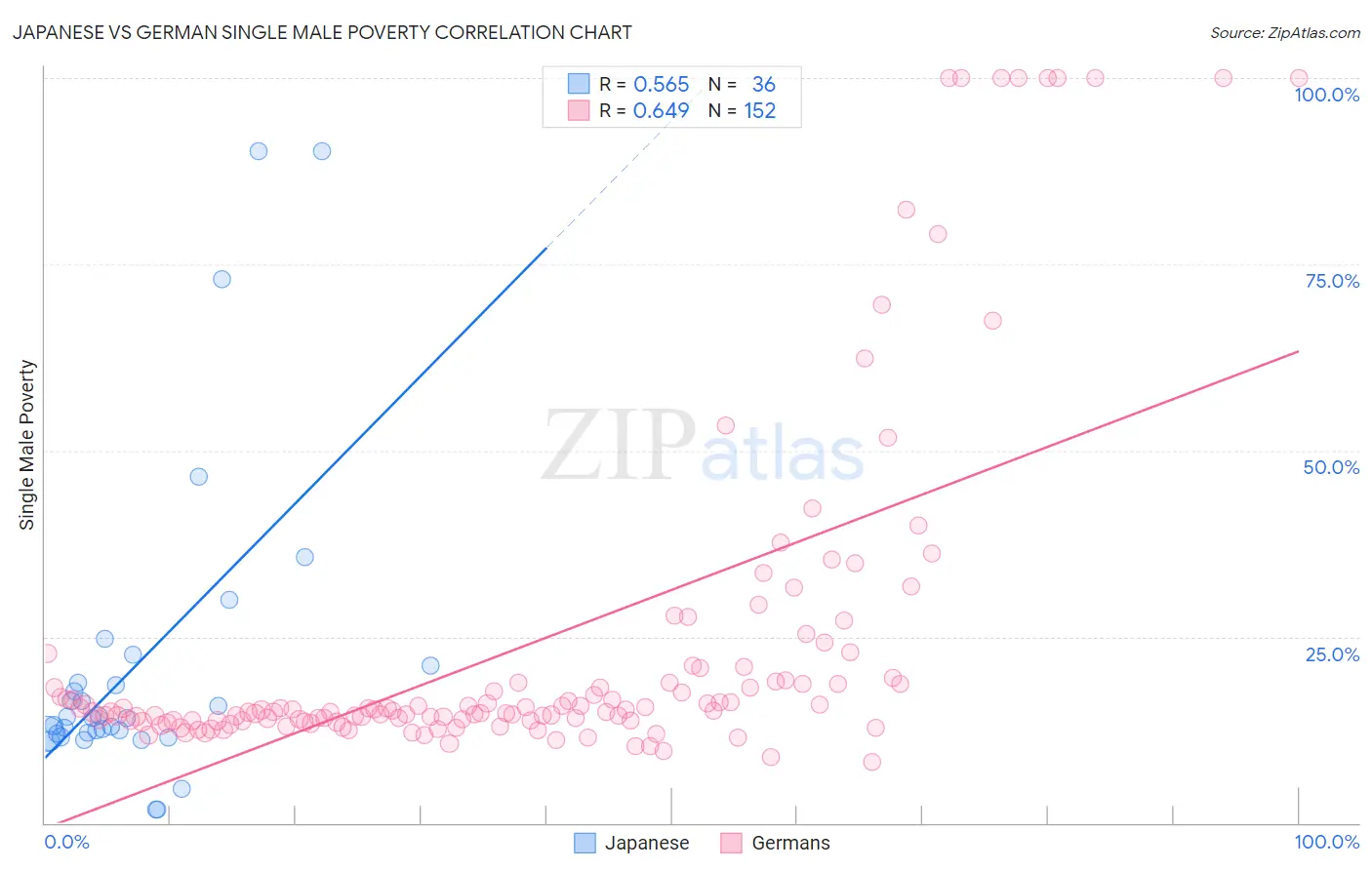 Japanese vs German Single Male Poverty
