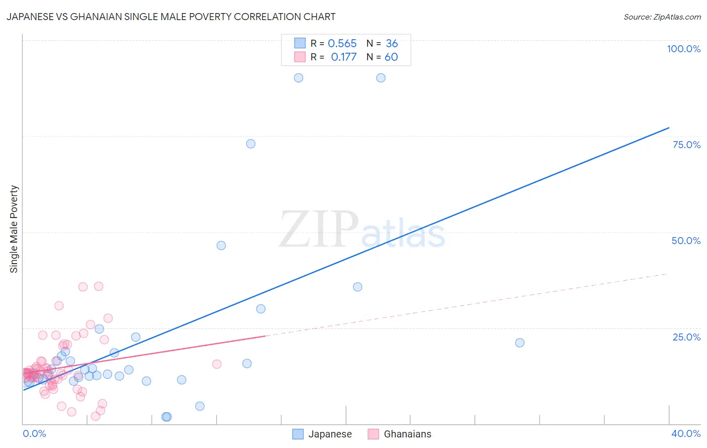 Japanese vs Ghanaian Single Male Poverty